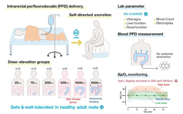 First Human Experiments Bring Us Closer to Breathing Through Our Butts