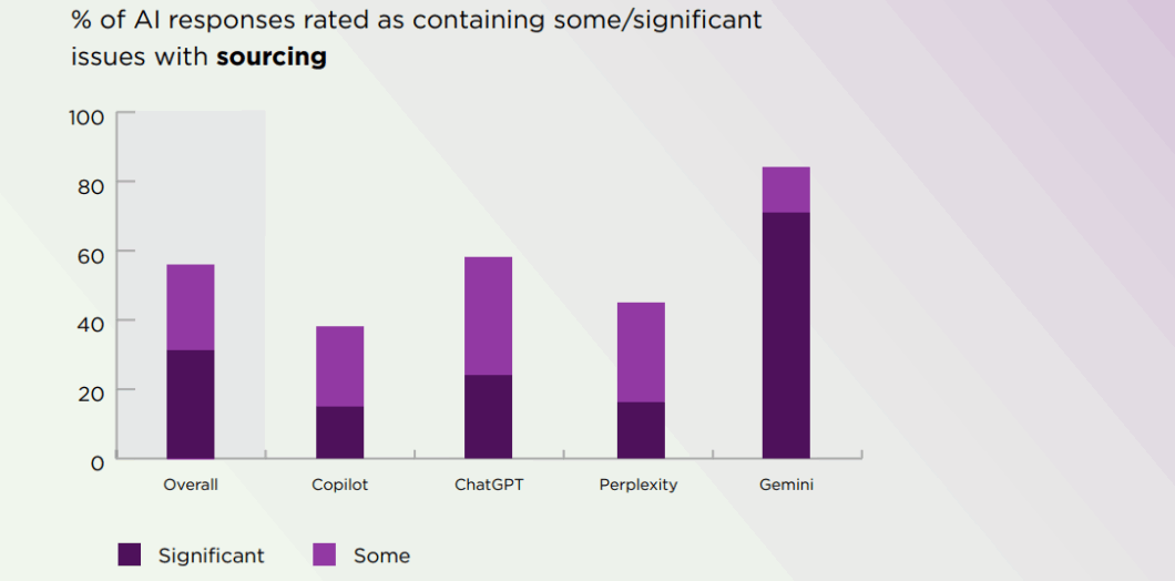 Imagem mostra gráficos em forma de torre, em tons de roxo, indicando a porcentagem de erros de fonte ou verificação das IAs