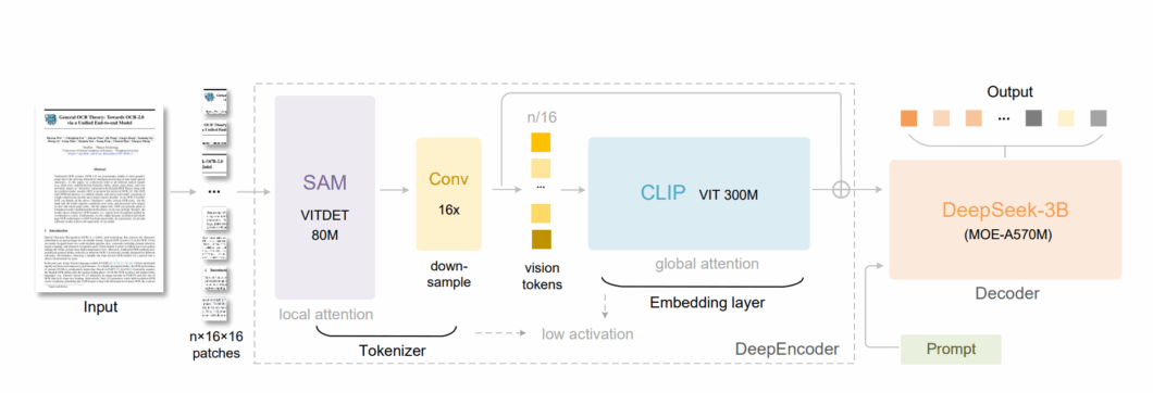 Diagrama de arquitetura do modelo DeepSeek-OCR, um modelo multimodal para Reconhecimento Óptico de Caracteres (OCR) e modelagem de documentos. O fluxo começa com a 'Input' (Entrada) de um documento, que é dividido em $n times 16 times 16$ patches. O processo de Tokenizer utiliza um bloco SAM (Segment Anything Model) e ViTDet 80M (para atenção local), seguido por uma camada de Conv (Convolução) para down-sample e gerar $n/16$ vision tokens. Estes tokens passam pelo DeepEncoder, que utiliza um bloco CLIP ViT 300M (para atenção global), gerando um Embedding layer. A saída do DeepEncoder é combinada (símbolo $oplus$) com um Prompt para ser processada pelo Decoder, que é o modelo de linguagem grande DeepSeek-3B (MOE-A570M), produzindo a 'Output' (Saída) final dos tokens reconhecidos.