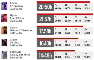 Resultado de bateria do Xiaomi 17 Pro Max no GSM Arena