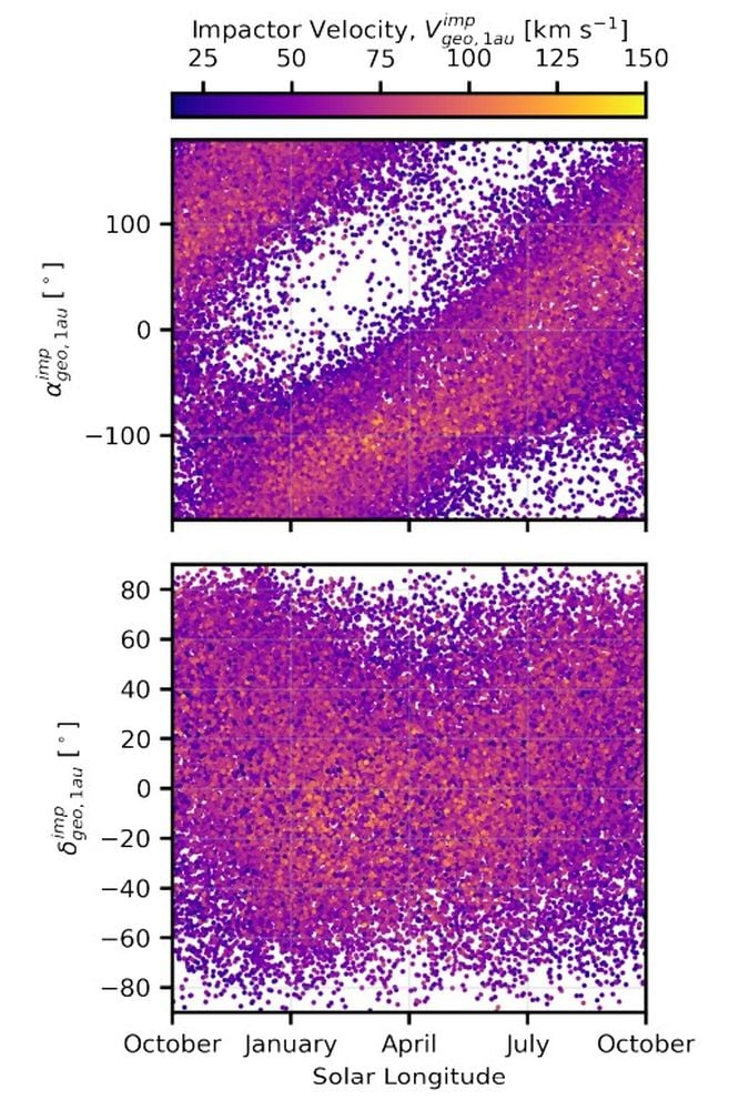velocities of Earth-impacting ISOs by season