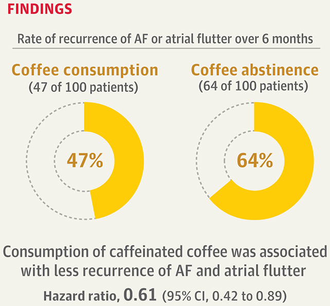 Coffee drinking results chart