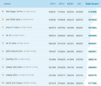 Top 10 smartphones de outubro de 2025, segundo o AntuTu. Imagem: AnTuTu/Reprodução