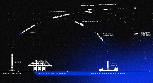 diagram of blue origin launch and booster landing