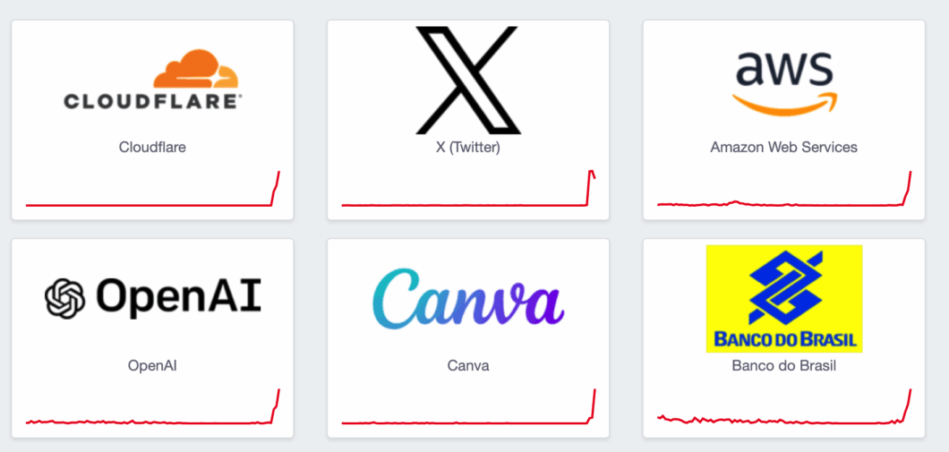 Print do DownDetector com Cloudflare, X, AWS, OpenAI, Canva e Banco do Brasil com gráficos de linha em vermelho e com uma subida íngreme