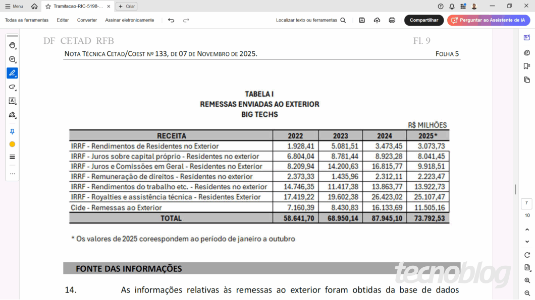 Captura de tela mostra uma tabela com valores pagos pelas big techs em impostos no Brasil. Na parte inferior direita, a marca d'água do "tecnoblog" é visível.