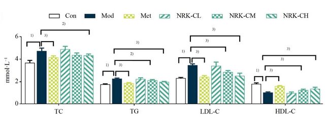 bar graphs show effects of diabetes model mice without treatment, with metformin treatment, and with low, medium and high NRK extract treatment, on measures of fat metabolism.