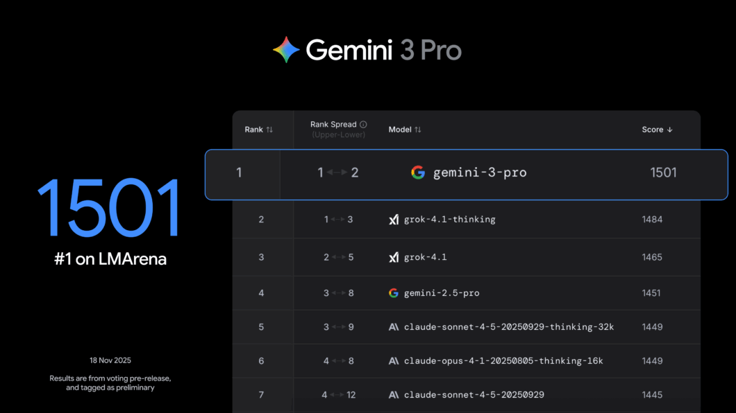 Imagem mostra um ranking de benchmark do LMArena, com o Gemini 3 Pro liderando