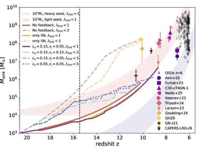 Graphic showing black hole models