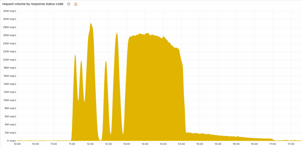 Gráfico de erros 5xx na Cloudflare em 18/11: pico de falhas a partir das 11:20 UTC devido a arquivo de configuração incorreto, com flutuações e recuperação até 17:06 (UTC). Análise técnica do incidente que derrubou ChatGPT e X.