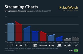Gráfico mostra queda da Netflix no Brasil. Imagem: JustWatch/Reprodução Gráfico mostra queda da Netflix no Brasil. Imagem: JustWatch/Reprodução