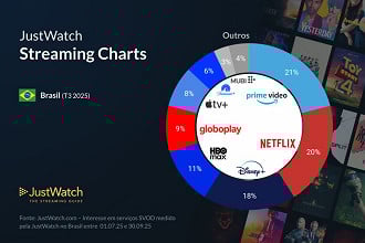Market-share do streaming no Brasil durante o terceiro trimeste de 2025. Imagem: JustWatch/Reprodução Market-share do streaming no Brasil durante o terceiro trimeste de 2025. Imagem: JustWatch/Reprodução