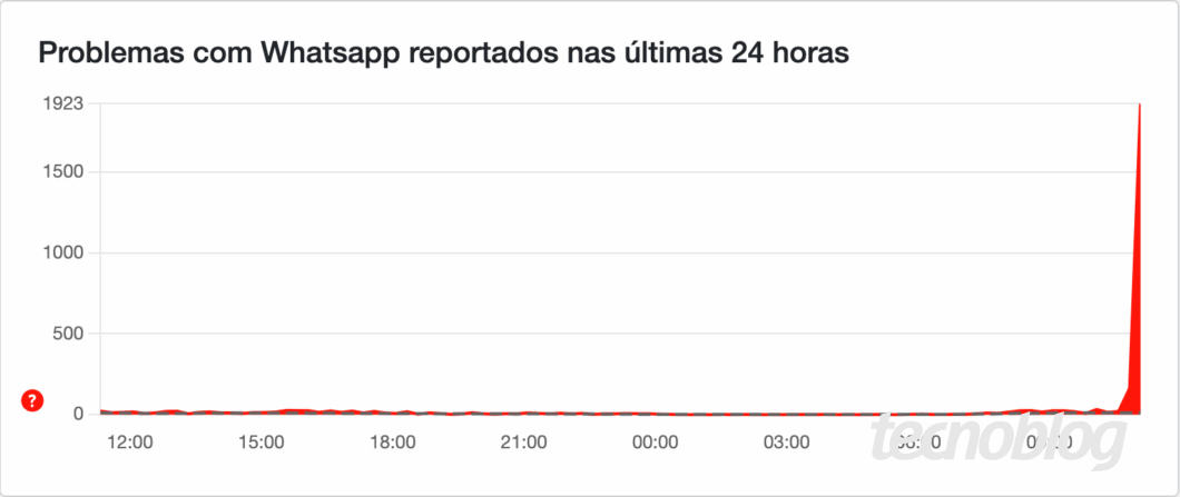 Gráfico de relatos de problemas do WhatsApp com um pico por volta das 11h