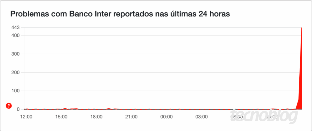 Gráfico do Inter no DownDetector mostrando alta depois das 11h