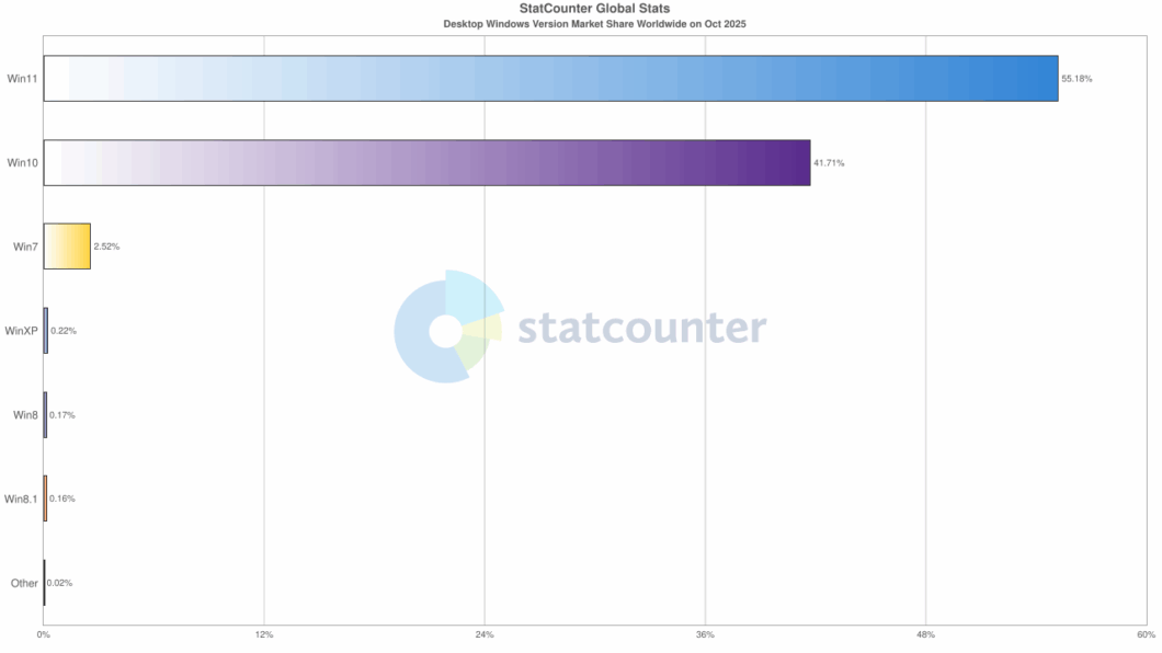 Participação das diferentes versões do Windows em outubro de 2025