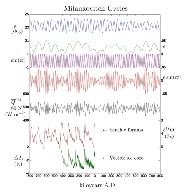 Graph showing the different climatic cycles