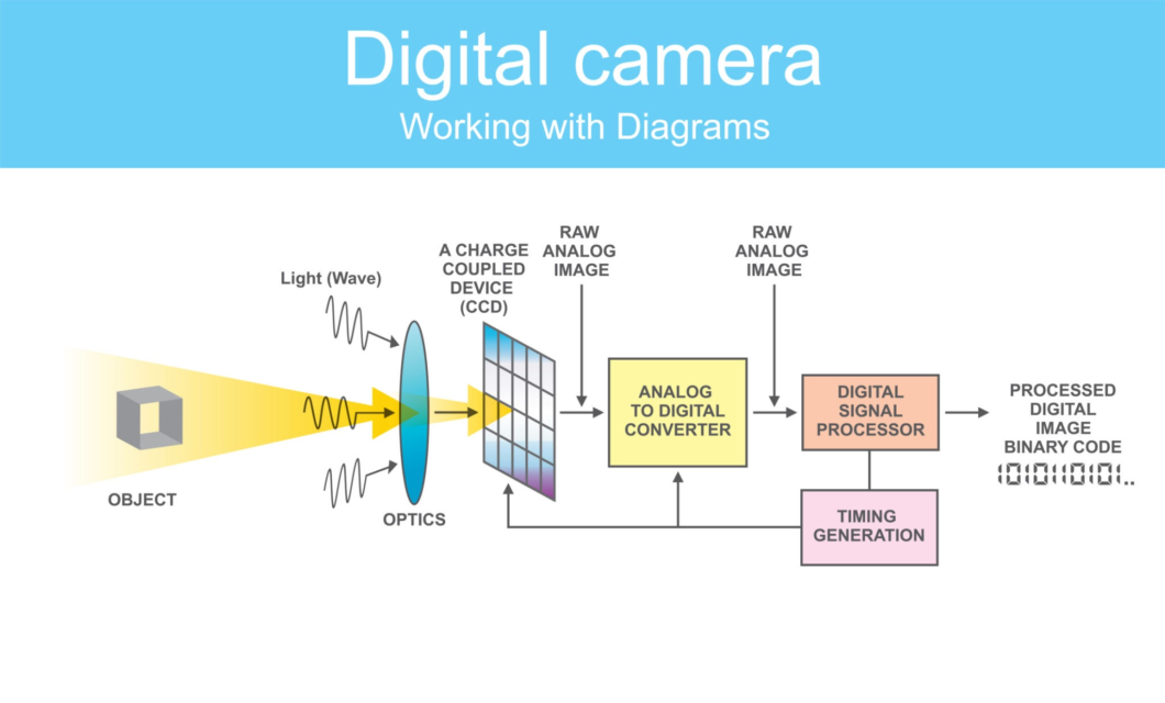 infográfico explicando o funcionamento de uma câmera digital