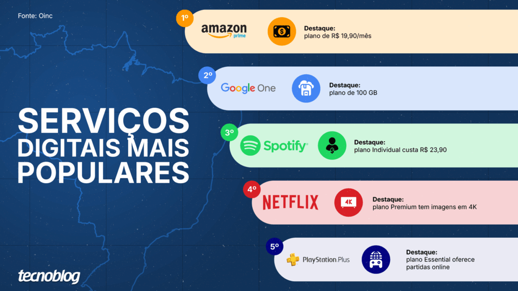 Imagem com fundo azul escuro que mostra um mapa do Brasil em traços finos e destaca os cinco serviços digitais mais populares em formato de ranking. No canto esquerdo está o título em letras grandes: "SERVIÇOS DIGITAIS MAIS POPULARES". Abaixo, no canto inferior esquerdo, há a logomarca do Tecnoblog. No topo da imagem, aparece “Fonte: Oinc”. O ranking é apresentado da seguinte forma: em 1º lugar, Amazon Prime, com destaque "plano de R$ 19,90/mês"; em 2º, Google One, com destaque "plano de 100 GB"; em 3º, Spotify, com destaque "plano Individual custa R$ 23,90"; em 4º, Netflix, com destaque "plano Premium tem imagens em 4K"; em 5º, PlayStation Plus, com destaque "plano Essential oferece partidas online".