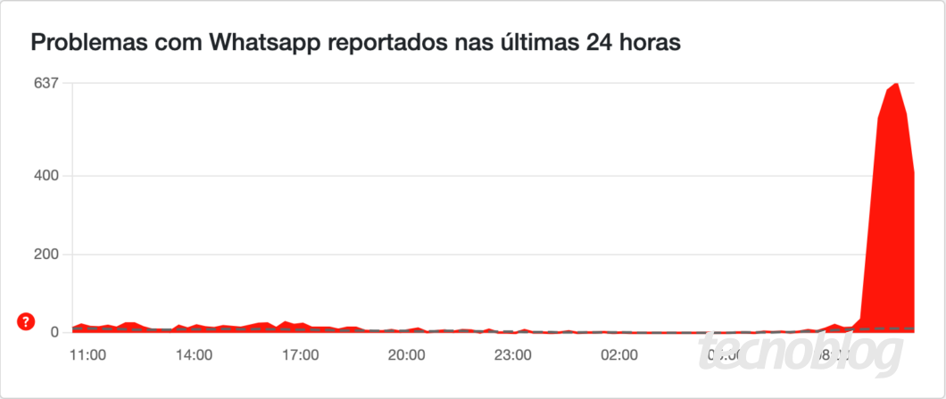 Gráfico com número de reclamações ao longo de 24 horas. Na parte direita, há um pico a partir das 9h.