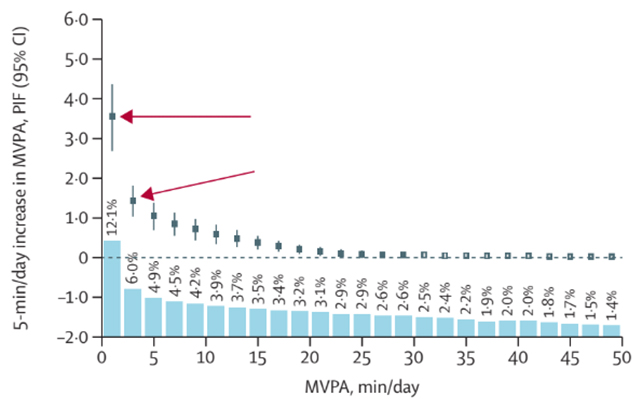 Reduced deaths graph