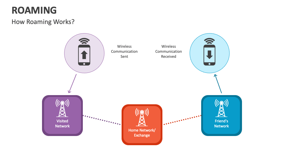 Infográfico sobre o funcionamento do Roaming