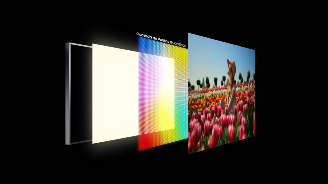 Imagem ilustrativa mostrando as camadas internas de uma TV com tecnologia de pontos quânticos. Da esquerda para a direita, há uma estrutura de vidro, uma camada de luz branca, a “Camada de Pontos Quânticos” com transição de cores e, por fim, a imagem exibida na tela: uma mulher sentada em um campo de tulipas coloridas sob céu azul. Fundo totalmente preto destacando os elementos da TV.