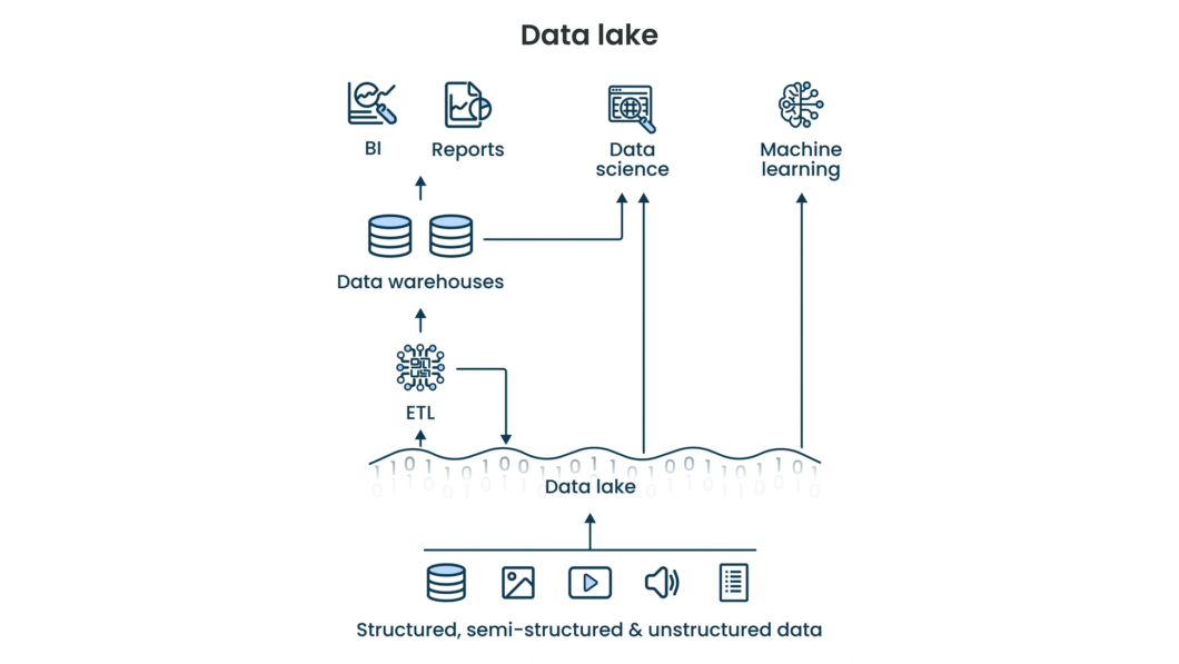 Infográfico sobre o funcionamento de um Data Lake