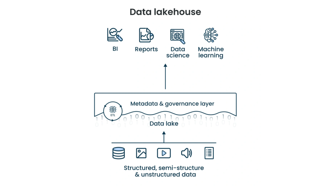 Infográfico sobre o funcionamento de um Data Lakehouse