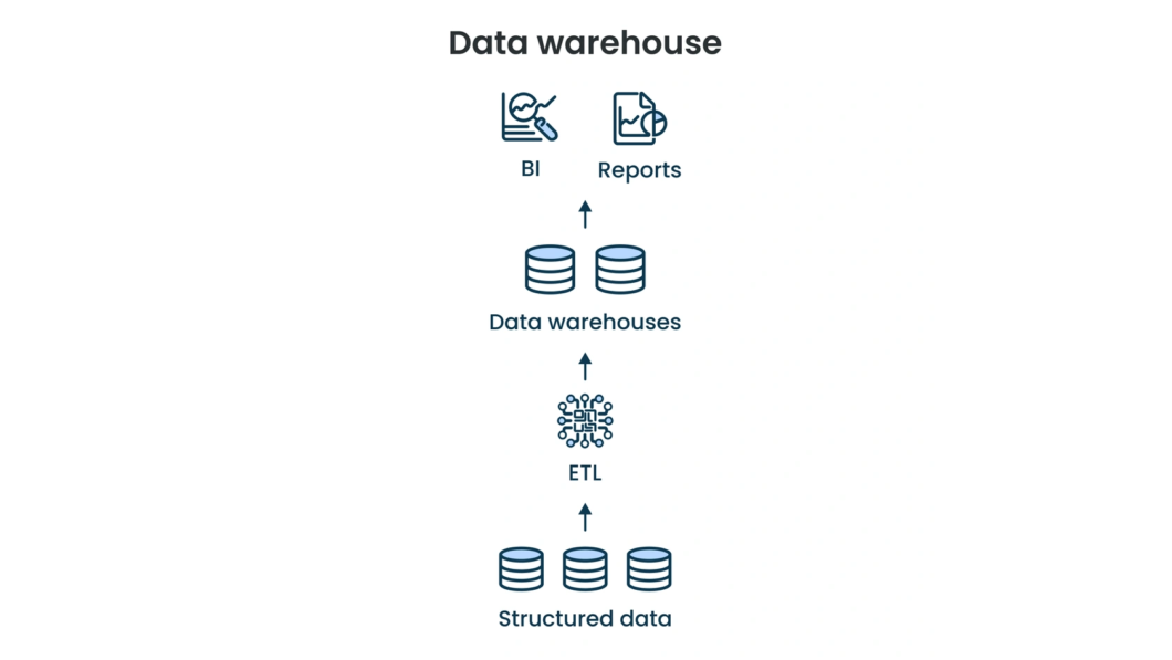 Infográfico sobre o funcionamento de um Data Warehouse