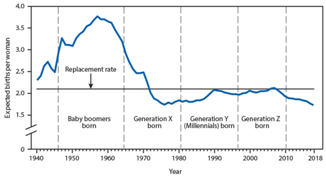 graph births US