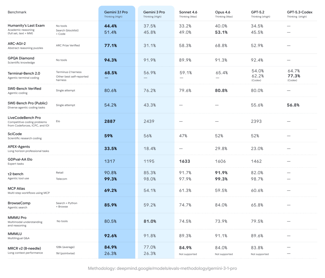Tabela comparativa de benchmarks técnicos entre modelos de IA, com destaque para o Gemini 3.1 Pro e Gemini 3 Pro em colunas azuis, comparados ao Sonnet 4.6, Opus 4.6, GPT-5.2 e GPT-5.3-Codex. A tabela detalha o desempenho em categorias como raciocínio acadêmico (Humanity’s Last Exam), codificação (SWE-Bench), tarefas científicas (GPQA Diamond) e compreensão multimodal (MMMU Pro), mostrando o Gemini 3.1 Pro com resultados superiores em métricas como ARC-AGI-2 (77.1%) e MMLU (92.6%).