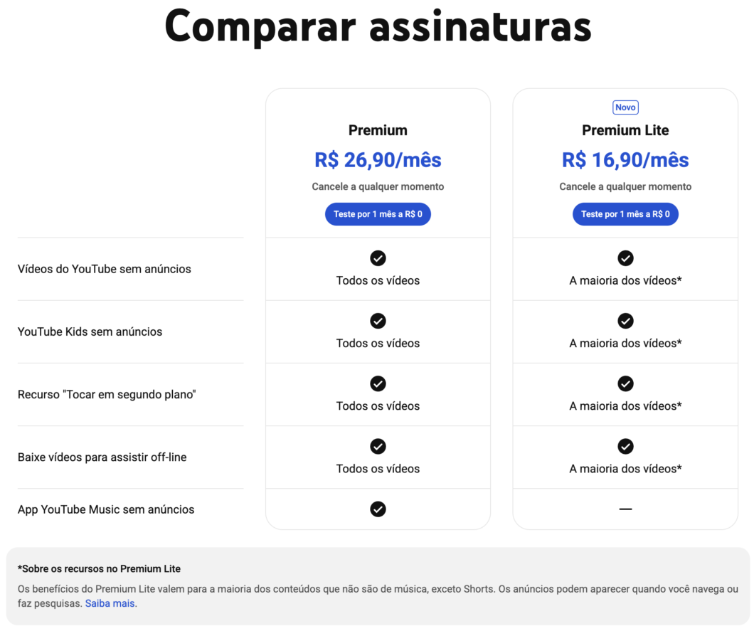 Tabela comparativa "Comparar assinaturas" do YouTube com duas colunas. A primeira, "Premium", custa "R$ 26,90/mês" e inclui todos os recursos: vídeos sem anúncios, YouTube Kids sem anúncios, tocar em segundo plano, downloads offline e YouTube Music sem anúncios. A segunda, "Premium Lite", custa "R$ 16,90/mês" e oferece os mesmos recursos para "A maioria dos vídeos*", exceto o app Music, que não está incluso. Uma nota rodapé explica que o Lite exclui músicas e Shorts de benefícios sem anúncios.