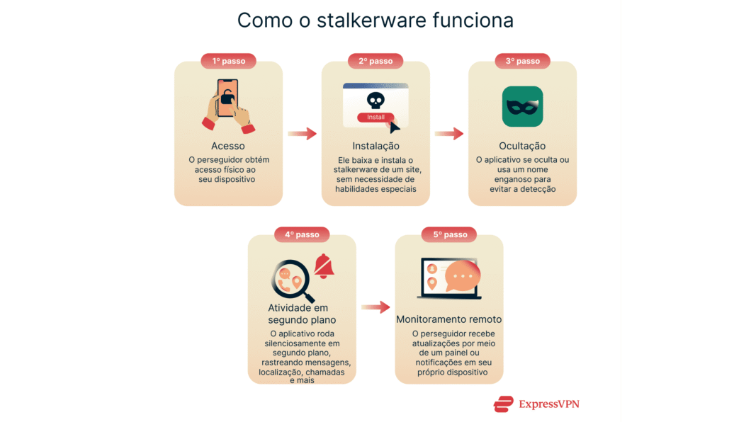 infografico do funcionamento do Stalkerware