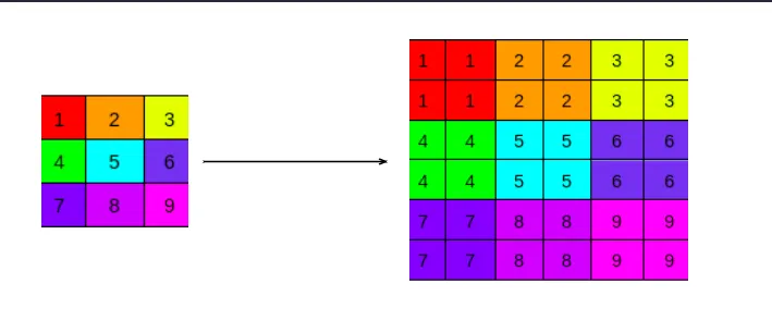 Ilustração de upscaling via interpolação
