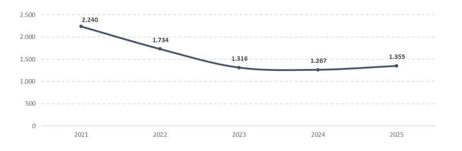 gráfico indicando queda nas reclamações entre 2021 e 2024, e alta em 2025