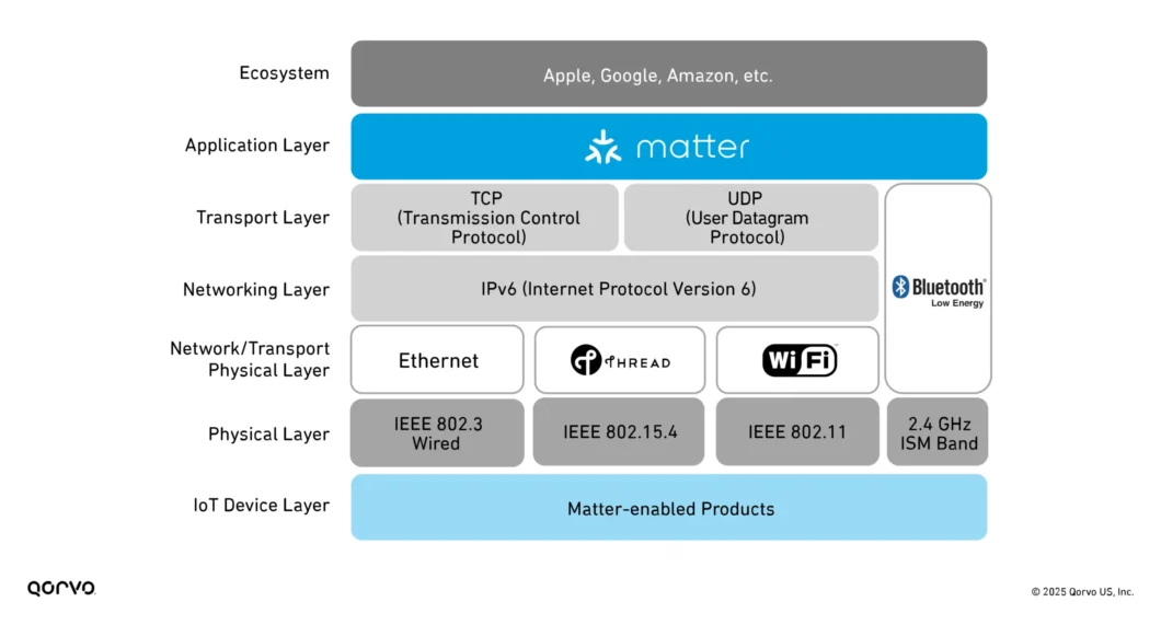 infográfico das camadas que formam a estrutura do padrão Matter