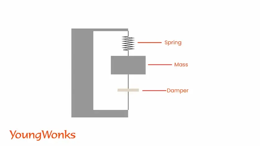 infográfico mostrando como funciona o acelerometro