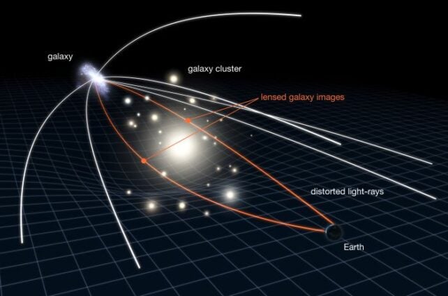 Diagram illustrating gravitational lensing. 