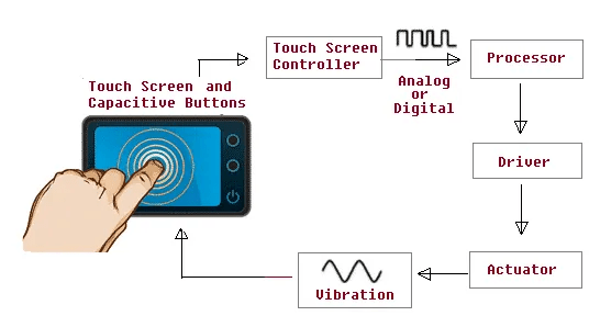 infográfico mostrando como a resposta háptica funciona em um smartphone