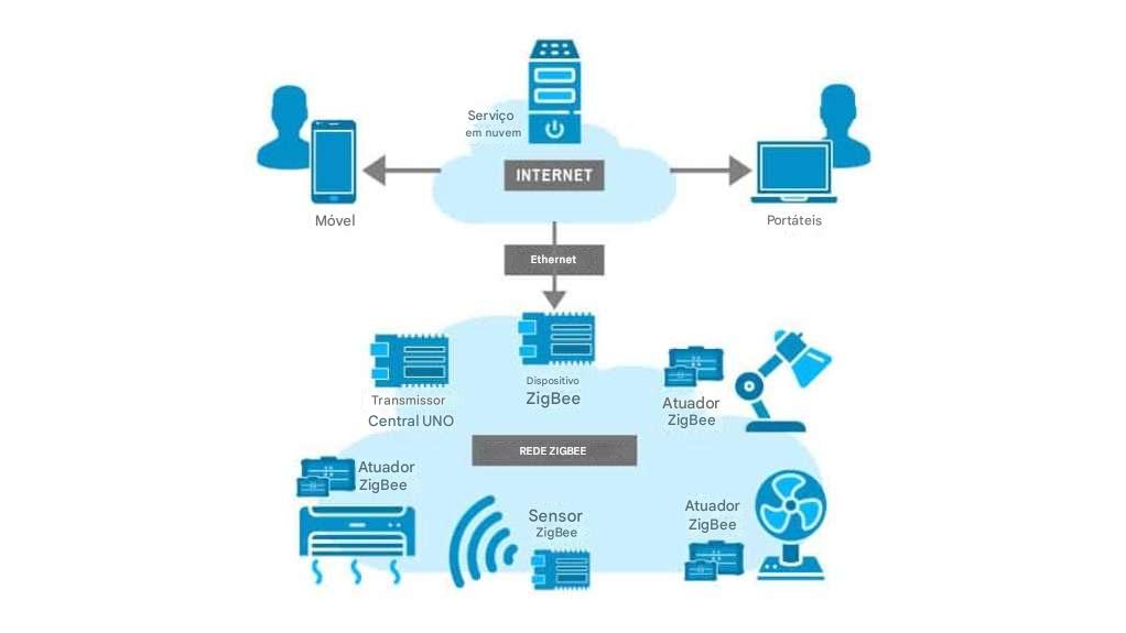 infográfico do funcionamento do zigbee