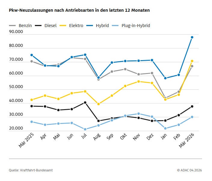 PKW-Neuzulassungen in Deutschland