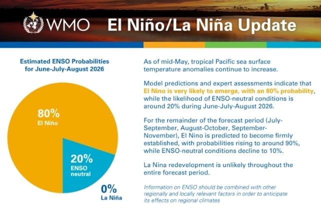 WMO El Niño update showing an 80 percent chance of El Niño developing from June to August 2026, with 20 percent neutral conditions.