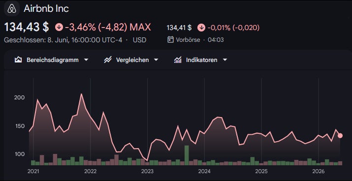 Airbnb-Aktie seit Börsenstart