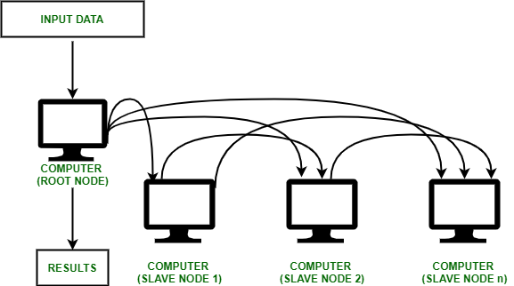 Infográfico sobre o funcionamento de um cluster