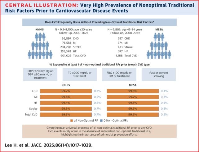 Huge Study Links 99% of Heart Attacks And Strokes With 4 Risk Factors