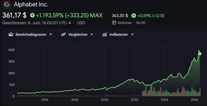 Google-Aktie seit Börsenstart