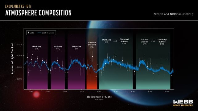 The K2-18b spectrum observed by JWST.