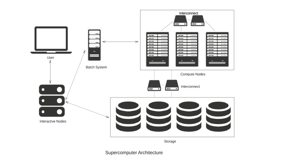 Infográfico com a arquitetura de um supercomputador