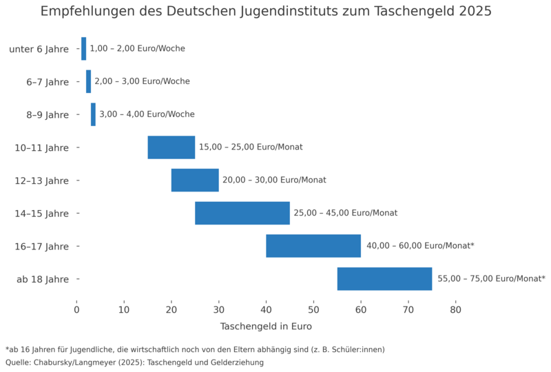 Taschengeld-Empfehlungen des Deutschen Jugendinstituts