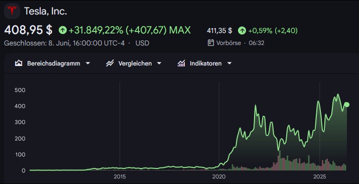 Tesla-Aktie seit Börsenstart